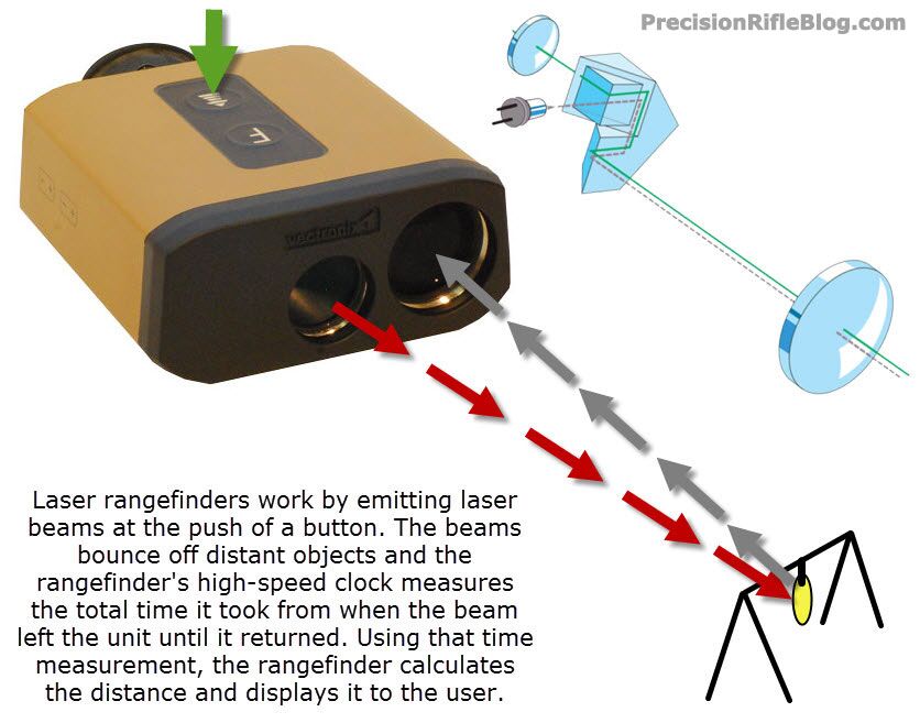 Best Rangefinder